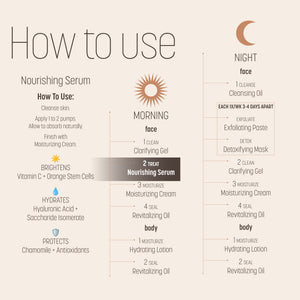 An infographic titled 'The Ritual' by Francis Michael, showing a step-by-step skincare routine for 'Nourishing Serum' with morning and night procedures on a beige background.